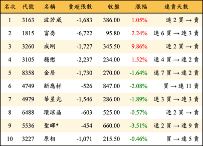 上櫃：三大法人當日賣超金額排行榜
