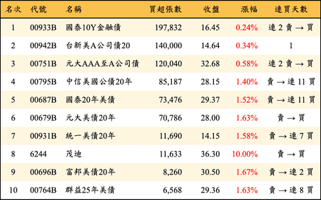 上櫃：外資當日買超張數排行榜