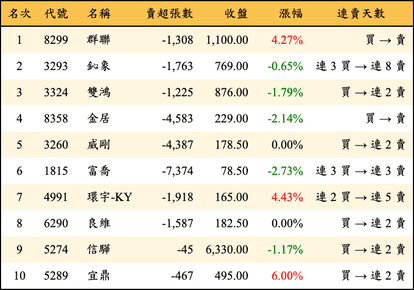 上櫃：外資當日賣超金額排行榜