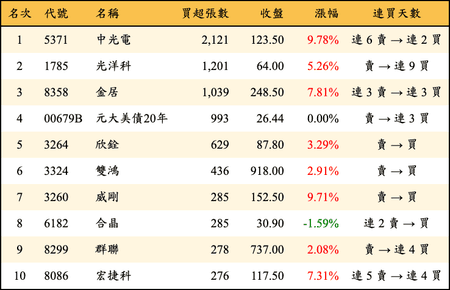 上櫃：券商當日買超張數排行榜