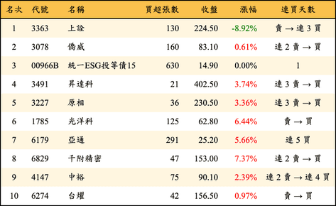上櫃：券商當日買超金額排行榜
