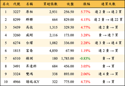 上櫃：三大法人當日買超金額排行榜