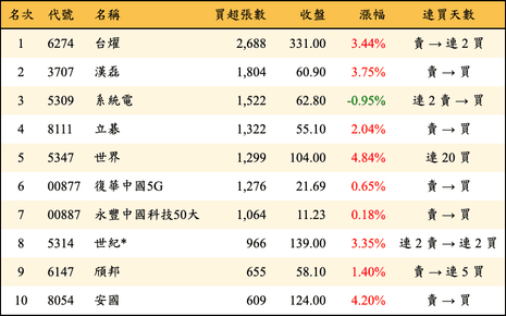 上櫃：外資當日買超張數排行榜