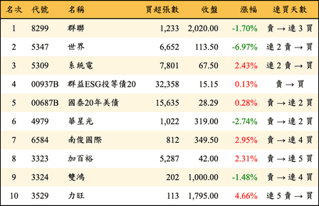 上櫃：外資當日買超金額排行榜