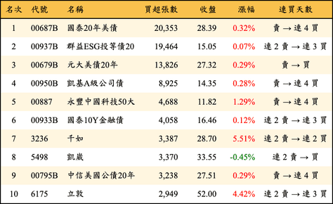 上櫃：三大法人當日買超張數排行榜