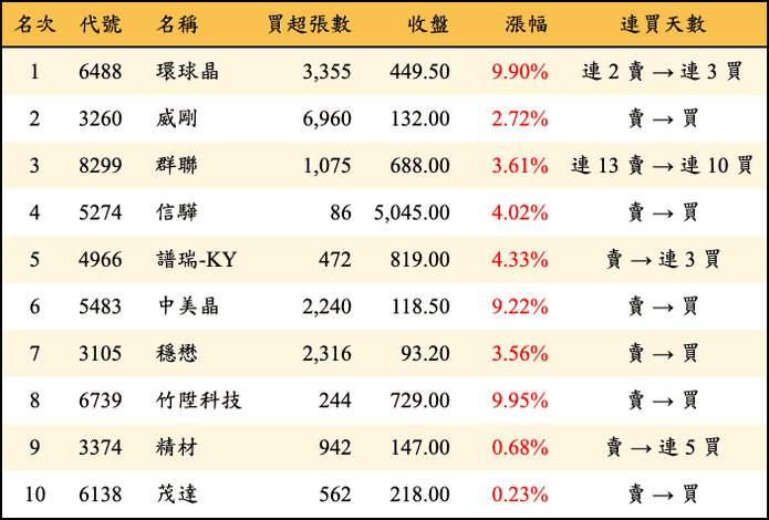 上櫃：三大法人當日買超金額排行榜