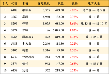 上櫃：三大法人當日買超金額排行榜