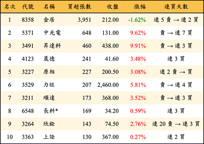 上櫃：投信當日買超張數排行榜