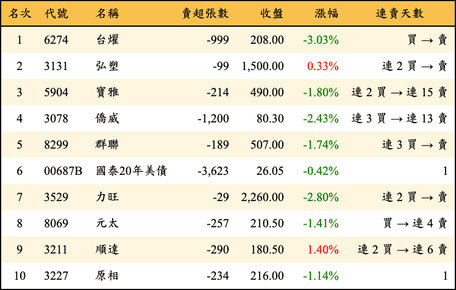 上櫃：投信當日賣超金額排行榜