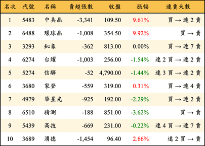 上櫃：外資當日賣超金額排行榜
