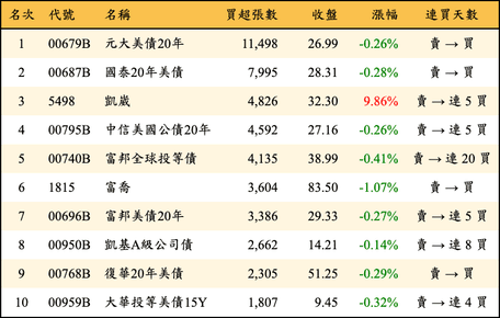 上櫃：外資當日買超張數排行榜