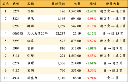 上櫃：外資當日買超金額排行榜