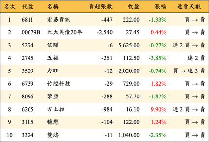 上櫃：券商當日賣超金額排行榜