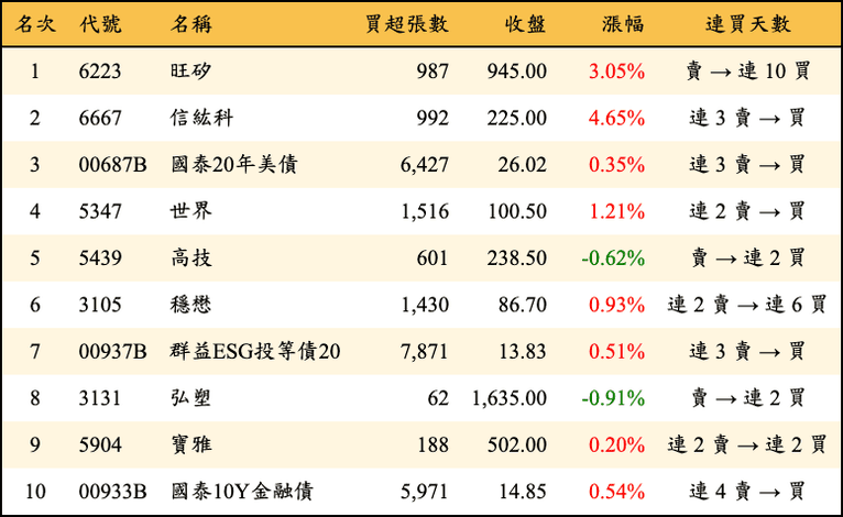 上櫃：三大法人當日買超金額排行榜