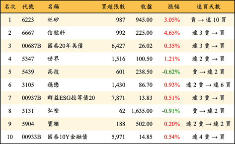 上櫃：三大法人當日買超金額排行榜