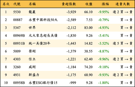 上櫃：外資當日賣超張數排行榜