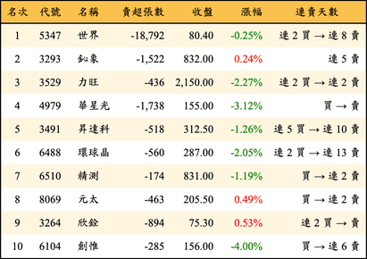 上櫃：投信當日賣超金額排行榜