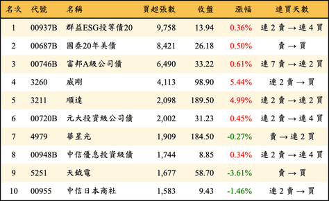 上櫃：三大法人當日買超張數排行榜