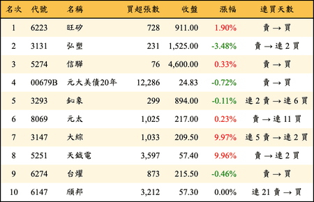 上櫃：外資當日買超金額排行榜