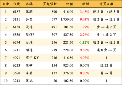 上櫃：投信當日買超張數排行榜
