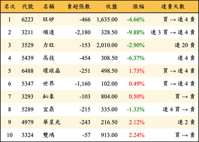 上櫃：投信當日賣超金額排行榜