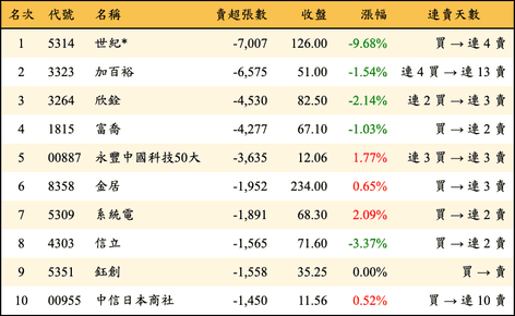 上櫃：三大法人當日賣超張數排行榜