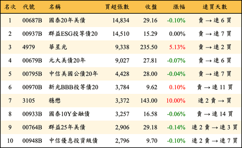 上櫃：外資當日買超張數排行榜