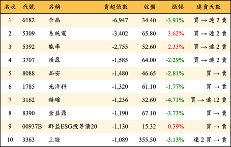 上櫃：外資當日賣超張數排行榜