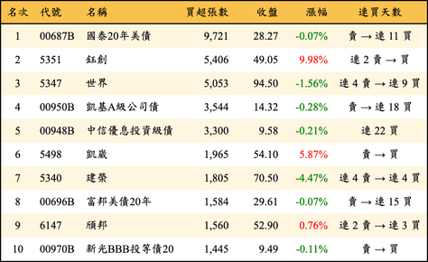上櫃：外資當日買超張數排行榜