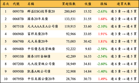 上櫃：外資當日買超張數排行榜