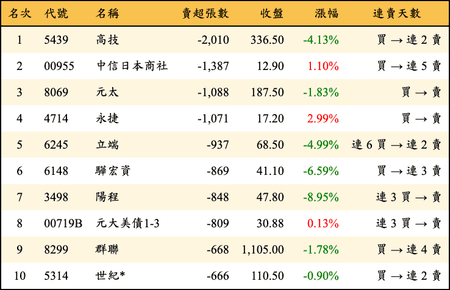 上櫃：三大法人當日賣超張數排行榜