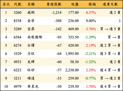 上櫃：投信當日賣超張數排行榜