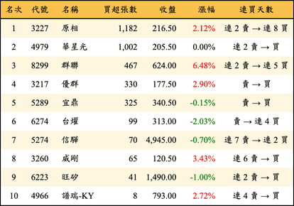上櫃：投信當日買超張數排行榜