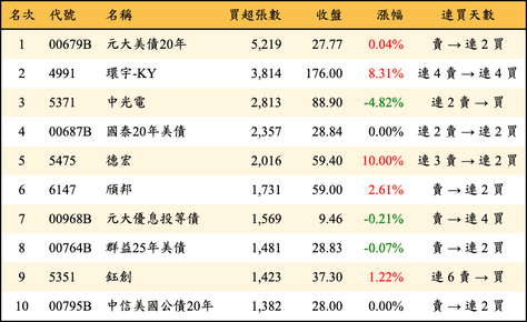 上櫃：外資當日買超張數排行榜