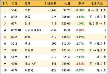 上櫃：投信當日賣超張數排行榜