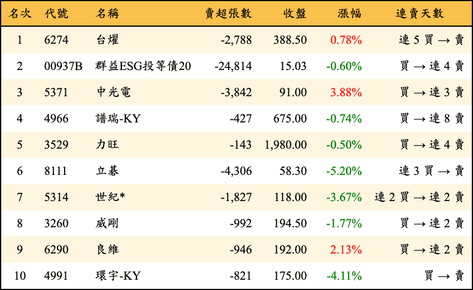 上櫃：三大法人當日賣超金額排行榜