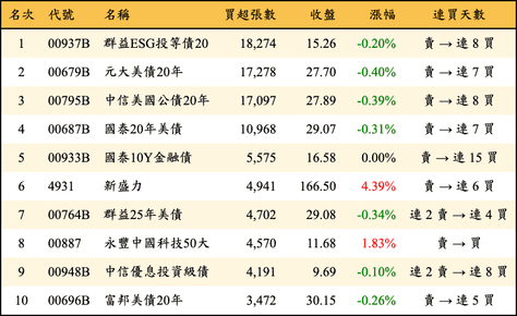 上櫃：外資當日買超張數排行榜