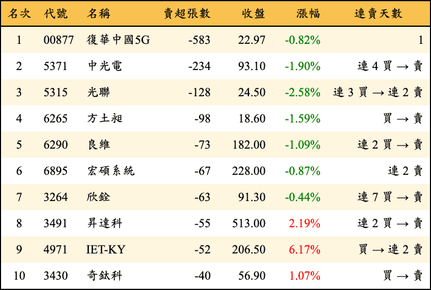 上櫃：券商當日賣超張數排行榜