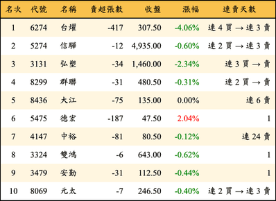 上櫃：投信當日賣超金額排行榜