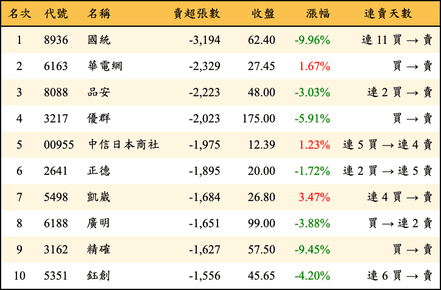 上櫃：三大法人當日賣超張數排行榜