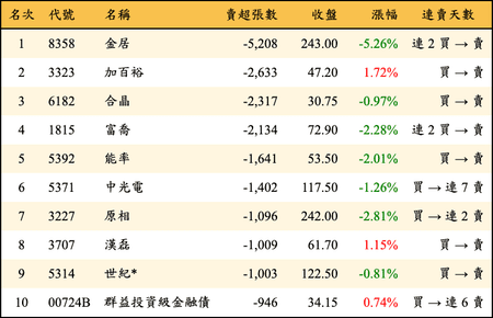 上櫃：外資當日賣超張數排行榜