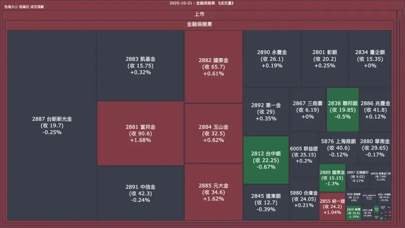 2025-10-21：金融保險業成交量、漲跌幅與買賣超