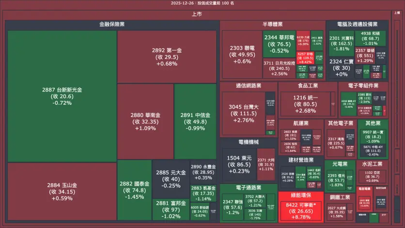 2025-12-26：投信成交量、買賣超與漲跌幅