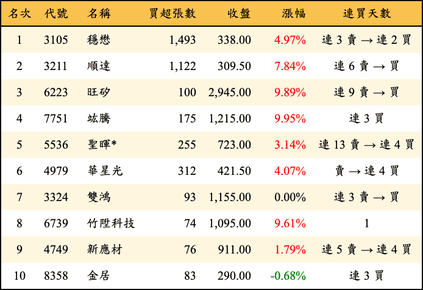 上櫃：投信當日買超金額排行榜