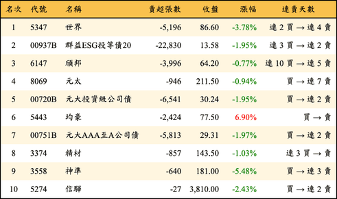 上櫃：外資當日賣超金額排行榜