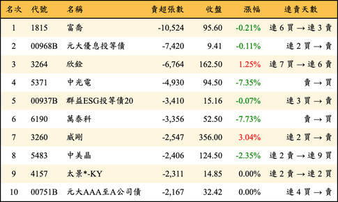 上櫃：外資當日賣超張數排行榜