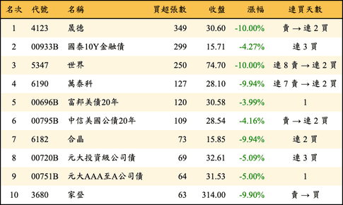 上櫃：券商當日買超張數排行榜