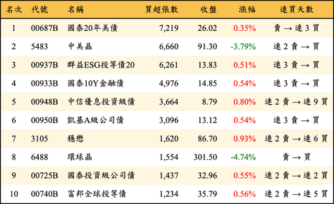上櫃：外資當日買超張數排行榜