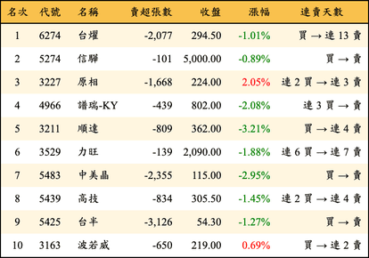 上櫃：三大法人當日賣超金額排行榜
