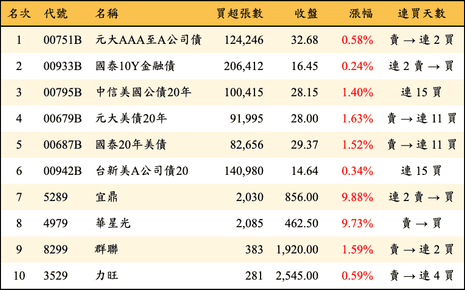 上櫃：三大法人當日買超金額排行榜